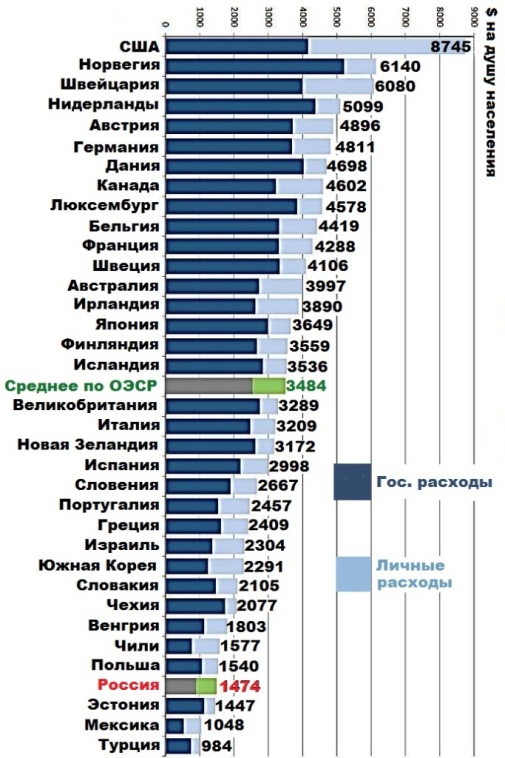 Расходы на здравоохранение в России и мире